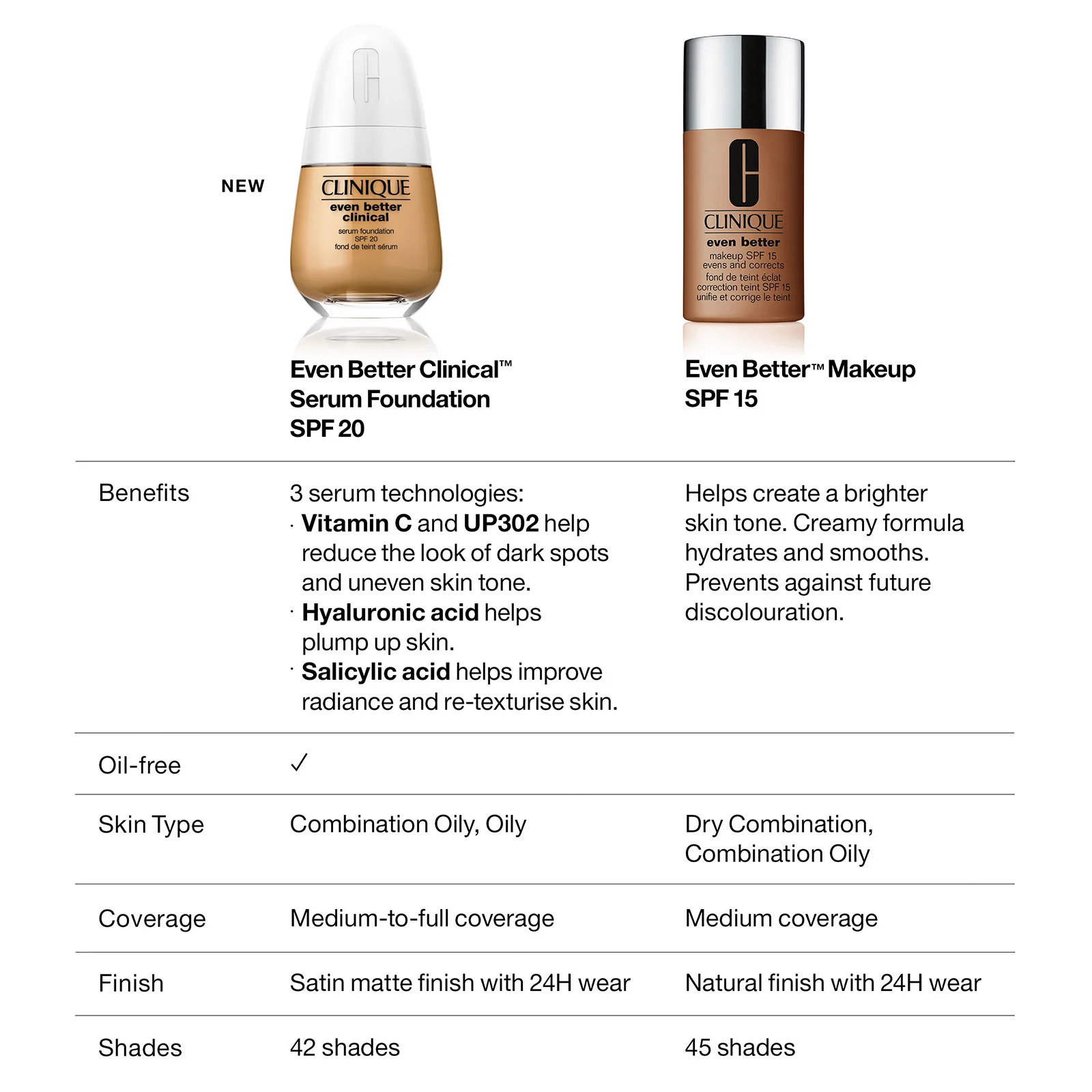 Clinique Even Better Clinical Serum Foundation SPF20 30ml (Various Shades) - Image 28